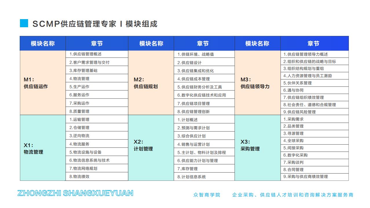 SCMP供應(yīng)鏈管理專家-模塊組成