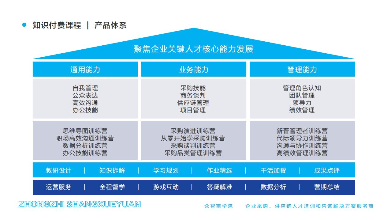 知識付費課程-產(chǎn)品體系
