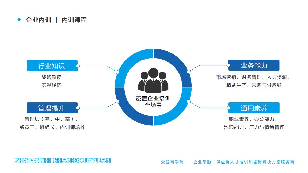 企業(yè)內(nèi)訓(xùn) | 內(nèi)訓(xùn)課程