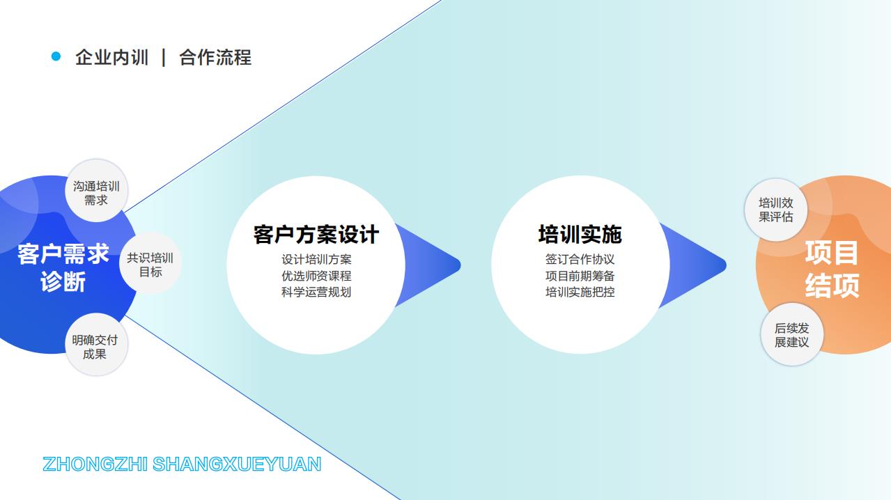 企業(yè)內(nèi)訓(xùn) | 合作流程