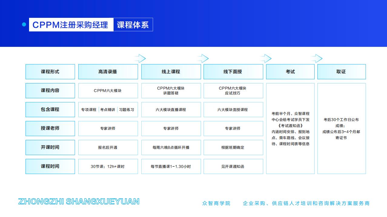 CPPM注冊采購經(jīng)理-課程體系